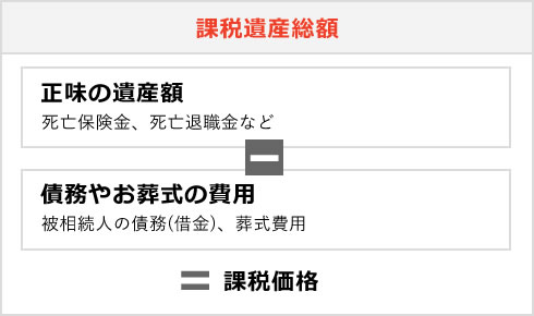 課税遺産総額 ( 正味の遺産額 死亡保険金、死亡退職金など ) - ( 債務やお葬式の費用 被相続人の債務(借金)、葬式費用 ) = 課税価格