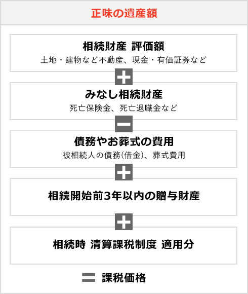 正味の遺産額 ( 相続財産 評価額 土地・建物など不動産、現金・有価証券など ) + ( みなし相続財産 死亡保険金、死亡退職金など ) - ( 債務やお葬式の費用 被相続人の債務(借金)、葬式費用 ) + ( 相続開始前3年以内の贈与財産 ) + 相続時 清算課税制度 適用分 = 課税価格